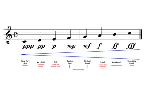 What Does Diminuendo Mean in Music: A Deep Exploration